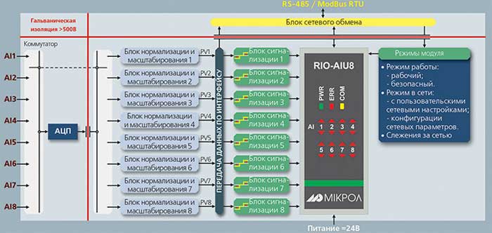 Функциональная схема RIO-AIU8 Функциональная схема модуля RIO-AIU8